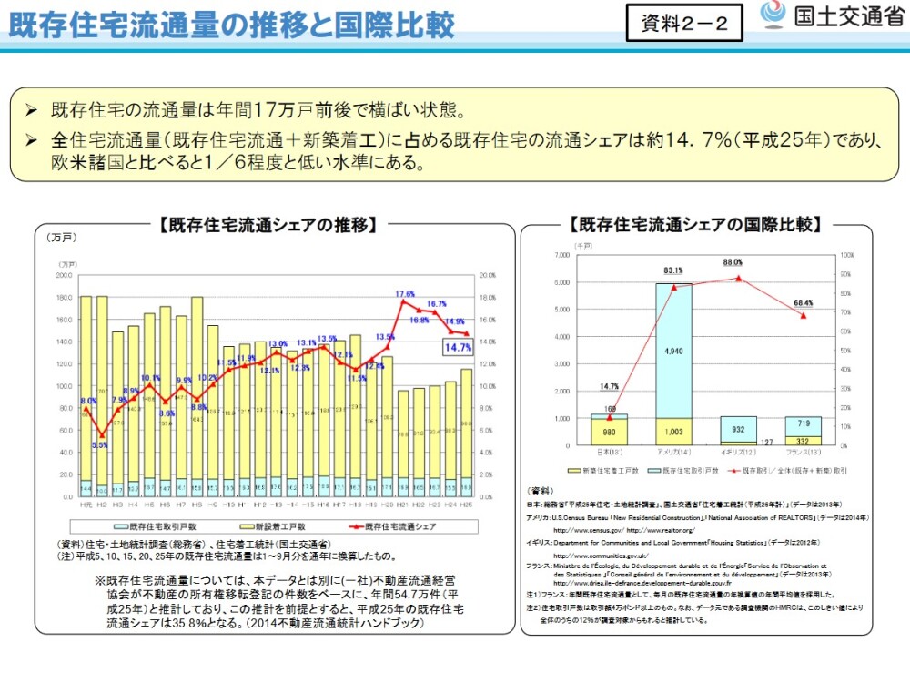 リノベーション　リフォーム　リホーム　中古住宅　国土交通省資料