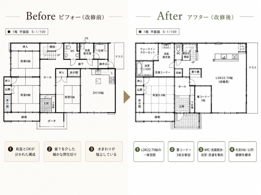 奈良県の戸建て住宅リフォームにおける改修前後の1階間取り比較。和室やDKが細かく分かれた既存住宅を、22.75帖のLDK、書斎コーナー、ウォークインクローゼット、洗面脱衣室、浴室を備えた暮らしやすい間取りへ再構成した平面図。